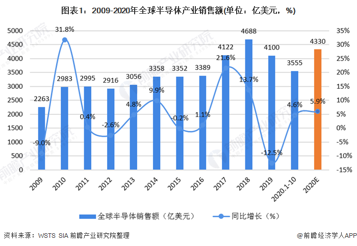 圖表1：2009-2020年全球半導(dǎo)體產(chǎn)業(yè)銷售額(單位：億美元，%)