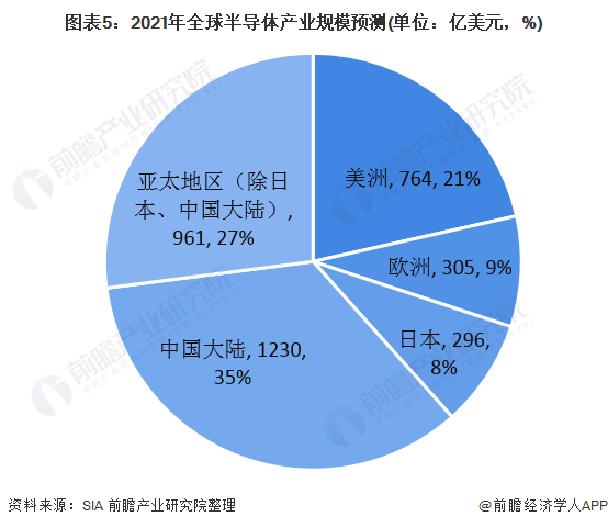 圖表5：2021年全球半導(dǎo)體產(chǎn)業(yè)規(guī)模預(yù)測(cè)(單位：億美元，%)